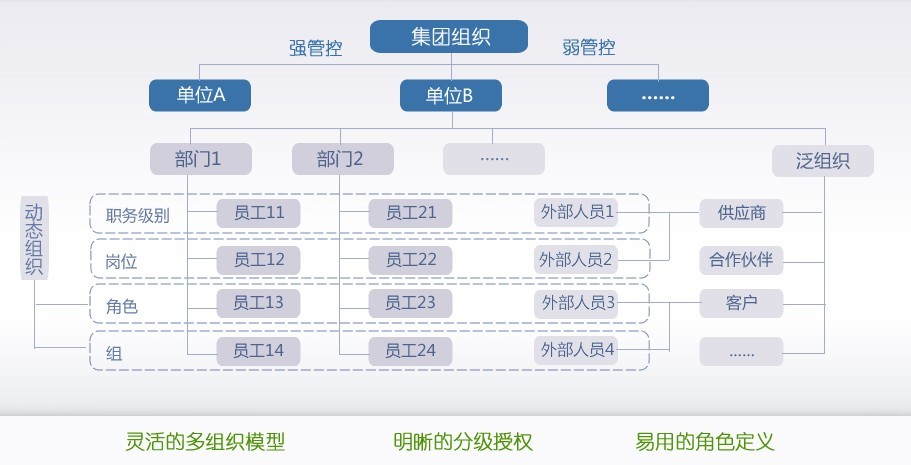 致遠A8協同管理軟件(集團版)