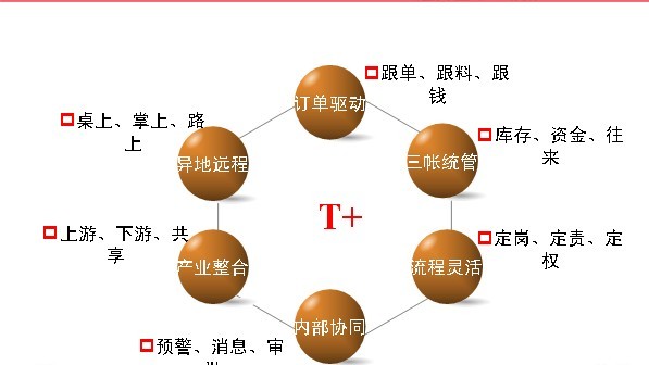 暢捷通T+云端管理系統
