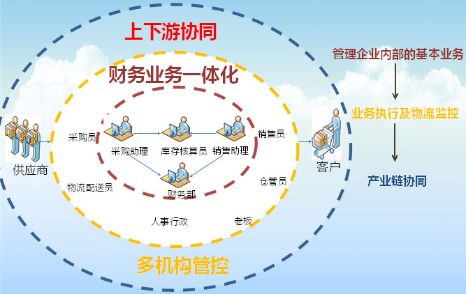 暢捷通T+云端管理系統